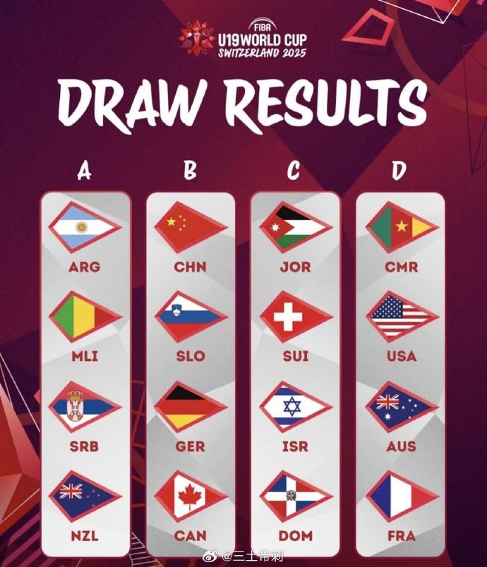 U19男篮世界杯分组:中国与德国、加拿大、斯洛文尼亚分在B组
