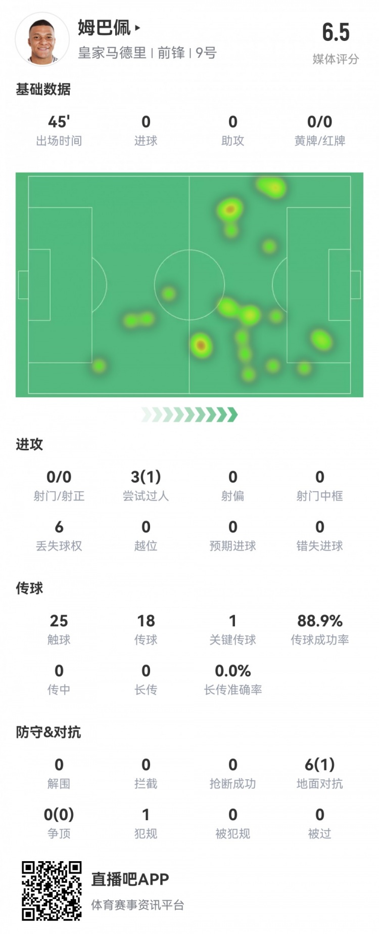 射门挂零!姆巴佩半场数据:0射1过人,1关键传球,评分仅6.5