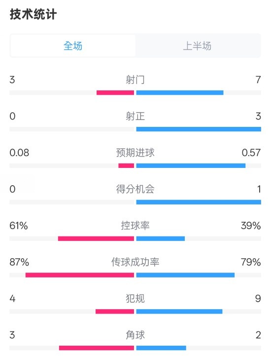 皇社半场0-0曼联数据:射门3-7,射正0-3,控球率61%-39%