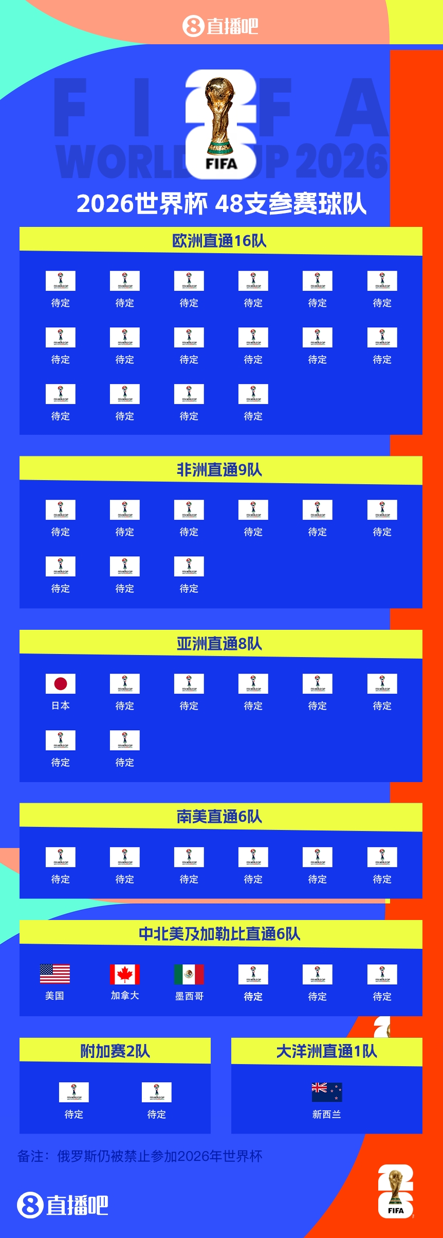  FIFA排名只高国足1位！新西兰直通2026世界杯，东道主外第二队